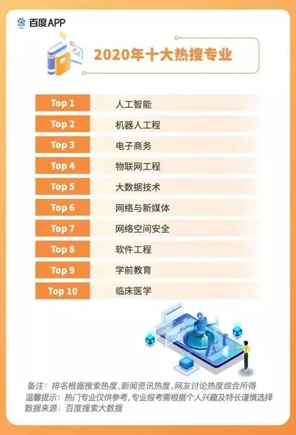 2020高考填報(bào)志愿選什么<a href=http://njxh.cn target=_blank class=infotextkey>專(zhuān)業(yè)</a>好？互聯(lián)網(wǎng)行業(yè)占大頭！