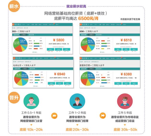學完網絡營銷可以做什么工作，有什么就業(yè)崗位可以選？