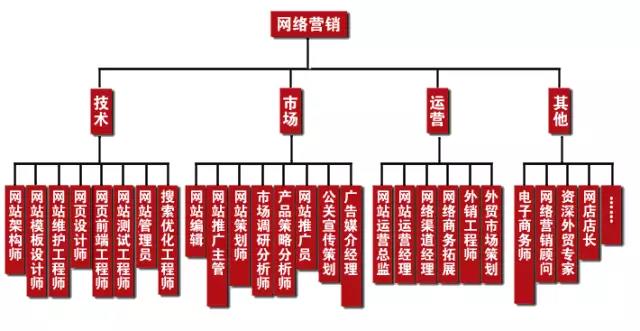 學完網絡營銷可以做什么工作，有什么就業(yè)崗位可以選？