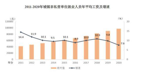 2020年平均工資出爐！這個(gè)行業(yè)最賺錢：177544元！